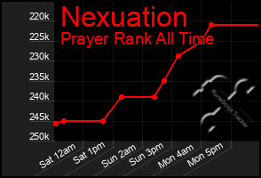 Total Graph of Nexuation