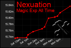Total Graph of Nexuation
