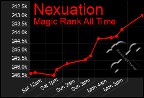 Total Graph of Nexuation