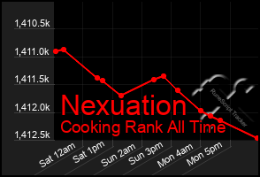 Total Graph of Nexuation