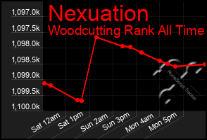 Total Graph of Nexuation