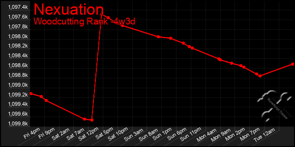 Last 31 Days Graph of Nexuation