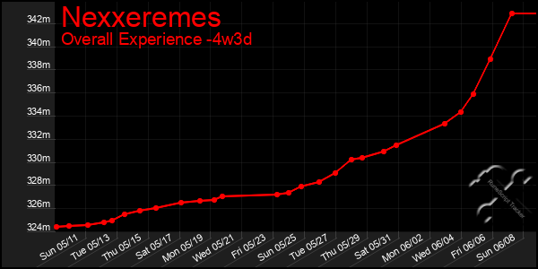 Last 31 Days Graph of Nexxeremes