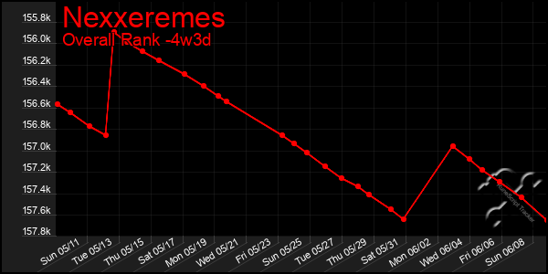 Last 31 Days Graph of Nexxeremes