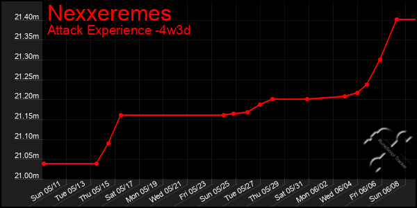 Last 31 Days Graph of Nexxeremes