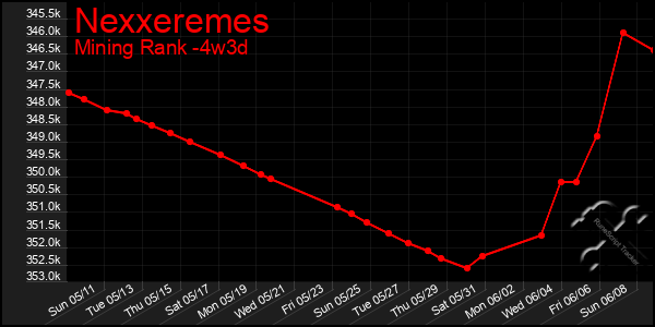 Last 31 Days Graph of Nexxeremes