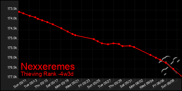 Last 31 Days Graph of Nexxeremes