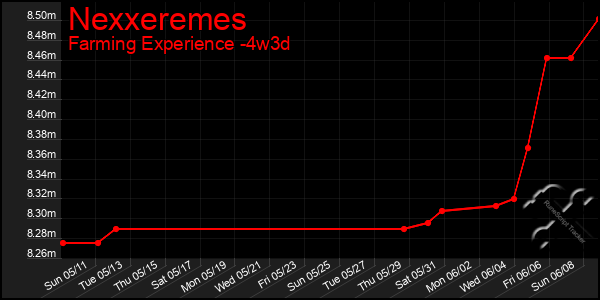 Last 31 Days Graph of Nexxeremes