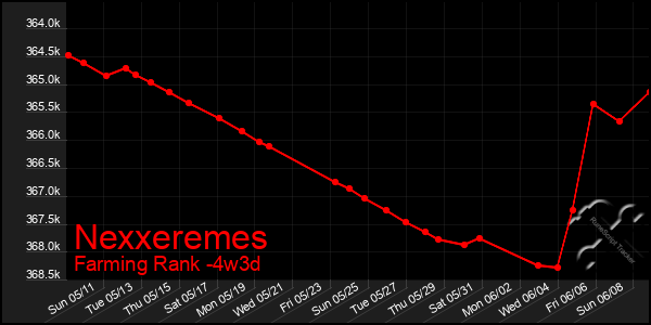 Last 31 Days Graph of Nexxeremes