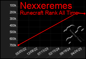 Total Graph of Nexxeremes