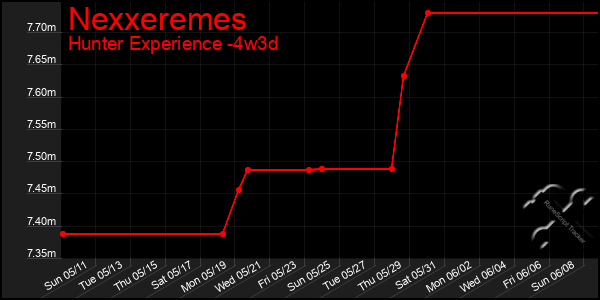Last 31 Days Graph of Nexxeremes