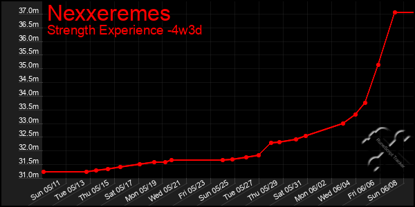 Last 31 Days Graph of Nexxeremes