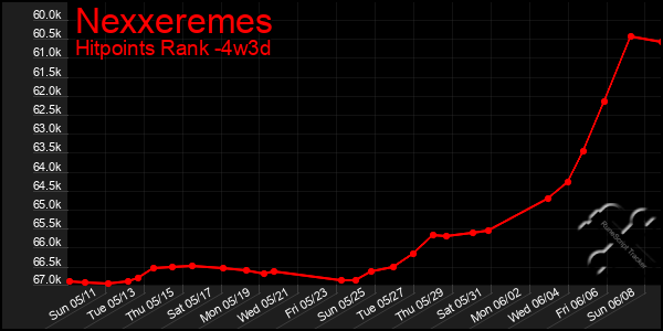 Last 31 Days Graph of Nexxeremes