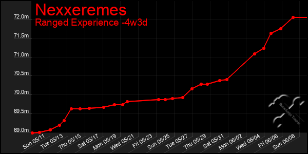 Last 31 Days Graph of Nexxeremes