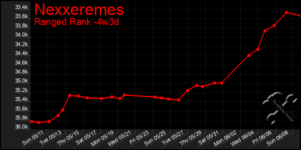 Last 31 Days Graph of Nexxeremes