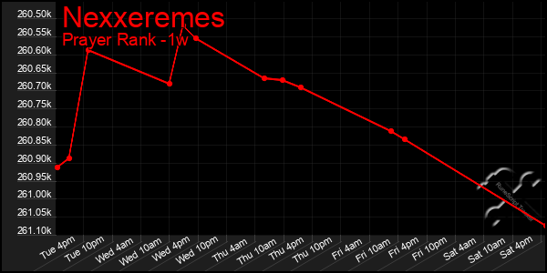 Last 7 Days Graph of Nexxeremes