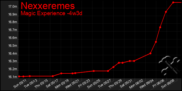 Last 31 Days Graph of Nexxeremes