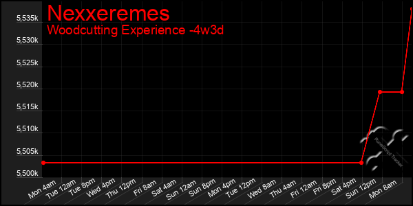 Last 31 Days Graph of Nexxeremes
