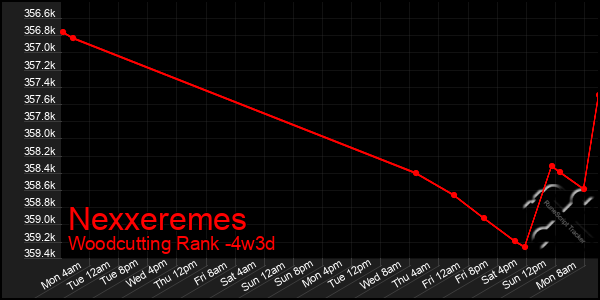 Last 31 Days Graph of Nexxeremes