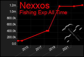 Total Graph of Nexxos