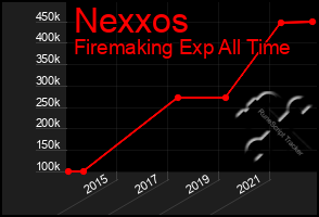 Total Graph of Nexxos