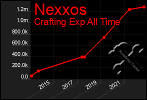 Total Graph of Nexxos