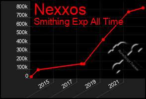 Total Graph of Nexxos
