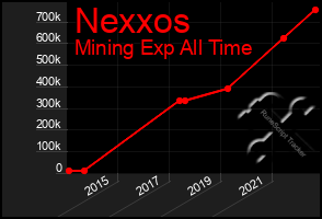 Total Graph of Nexxos
