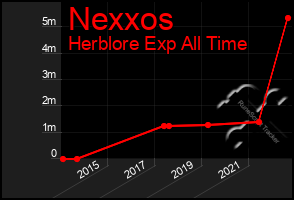 Total Graph of Nexxos