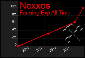 Total Graph of Nexxos