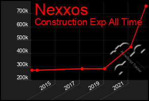 Total Graph of Nexxos