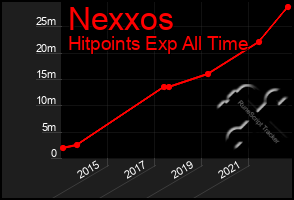 Total Graph of Nexxos