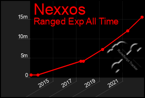 Total Graph of Nexxos