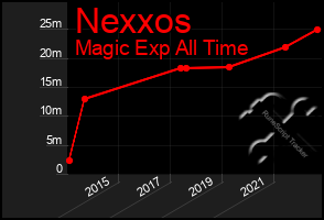 Total Graph of Nexxos