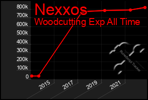 Total Graph of Nexxos