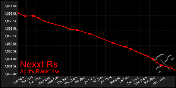 Last 7 Days Graph of Nexxt Rs