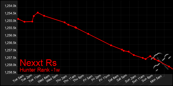 Last 7 Days Graph of Nexxt Rs