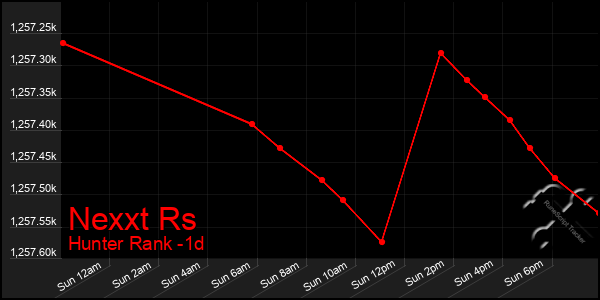 Last 24 Hours Graph of Nexxt Rs
