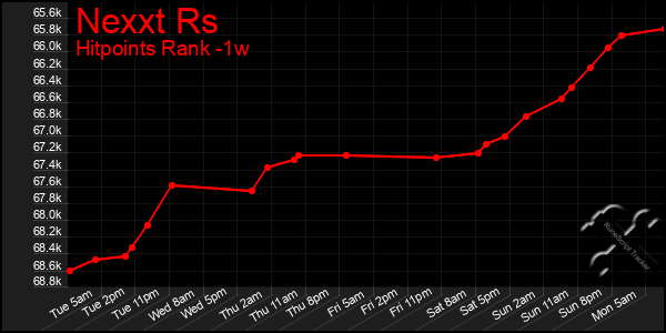 Last 7 Days Graph of Nexxt Rs
