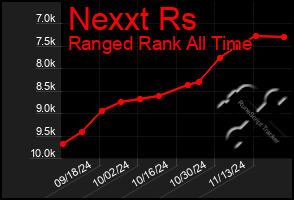 Total Graph of Nexxt Rs