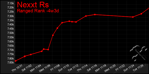 Last 31 Days Graph of Nexxt Rs