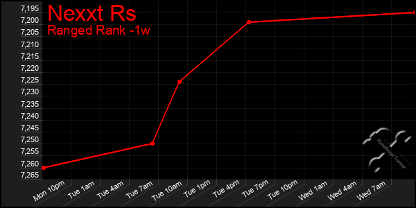 Last 7 Days Graph of Nexxt Rs