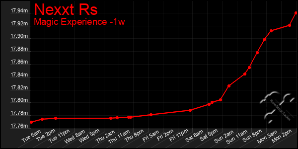 Last 7 Days Graph of Nexxt Rs