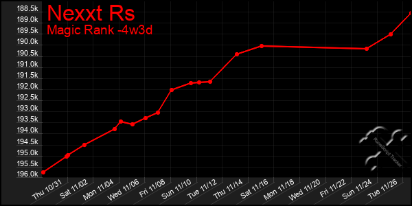 Last 31 Days Graph of Nexxt Rs