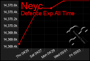 Total Graph of Neyc