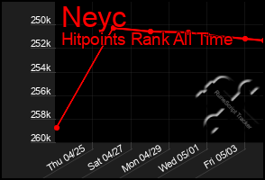 Total Graph of Neyc