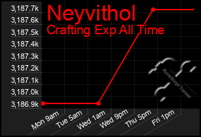 Total Graph of Neyvithol