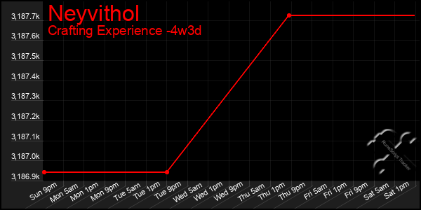 Last 31 Days Graph of Neyvithol
