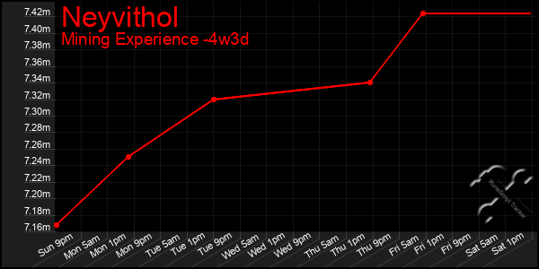 Last 31 Days Graph of Neyvithol