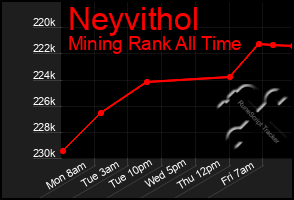 Total Graph of Neyvithol